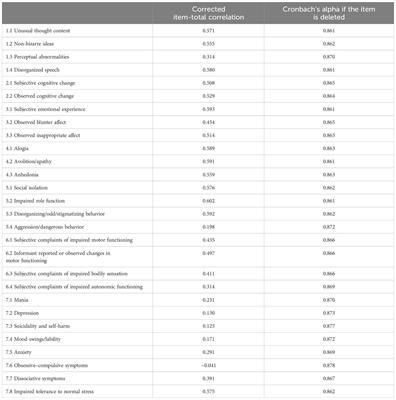 Factorial structure of the Comprehensive Assessment of At-Risk Mental States in help-seeking individuals: mapping the structure and the prediction of subsequent transition to psychosis